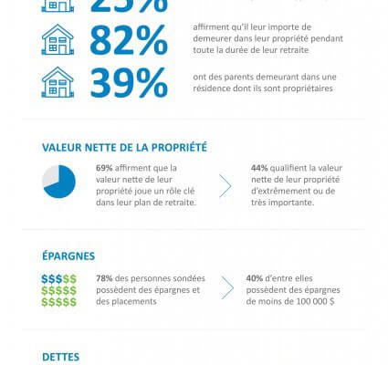 L’ÉCART ENTRE LES PERCEPTIONS ET LA RÉALITÉ MENACE  LA SANTÉ FINANCIÈRE DES PERSONNES ÂGÉES CANADIENNES,  RÉVÈLE UNE ÉTUDE DE LA BANQUE HOMEEQUITY