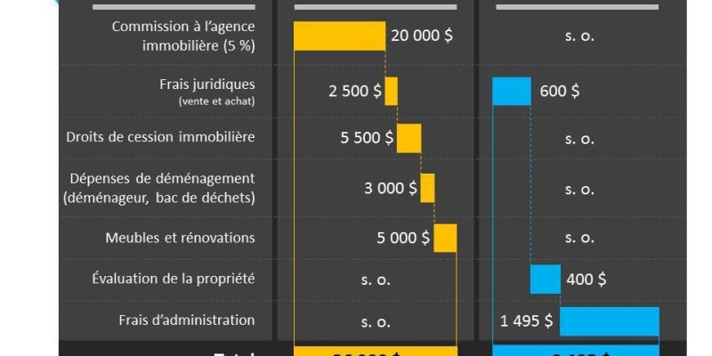 Gens du troisième âge, êtes-vous prêts à dépenser un minimum de 40 000 $? C’est ce qu’il en coûte en moyenne pour déménager dans une maison plus petite